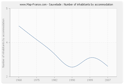 Sauvelade : Number of inhabitants by accommodation