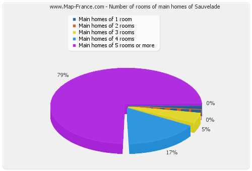 Number of rooms of main homes of Sauvelade