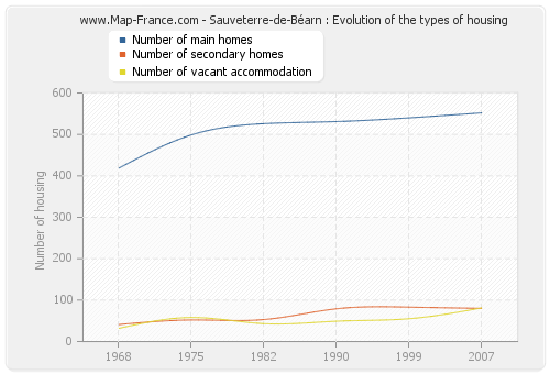 Sauveterre-de-Béarn : Evolution of the types of housing