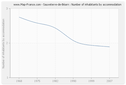 Sauveterre-de-Béarn : Number of inhabitants by accommodation