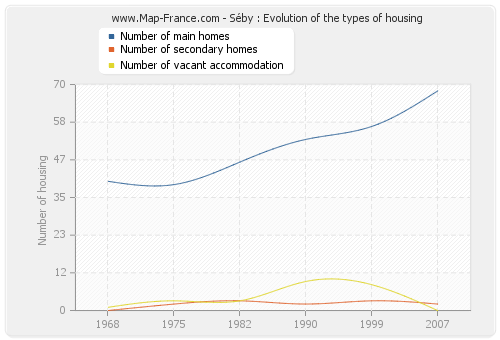 Séby : Evolution of the types of housing
