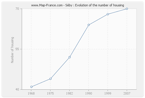 Séby : Evolution of the number of housing