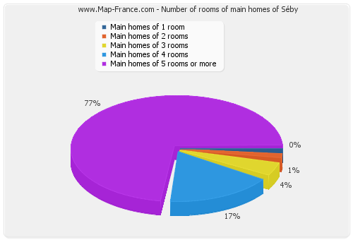 Number of rooms of main homes of Séby