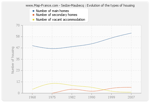 Sedze-Maubecq : Evolution of the types of housing