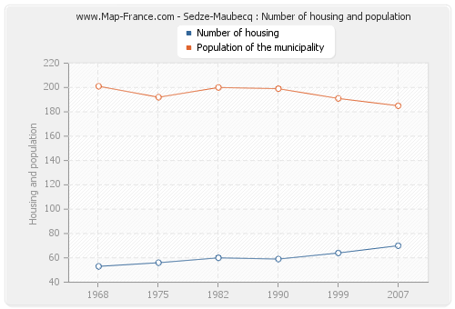Sedze-Maubecq : Number of housing and population