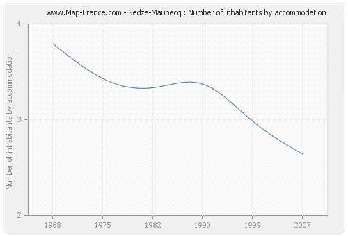 Sedze-Maubecq : Number of inhabitants by accommodation
