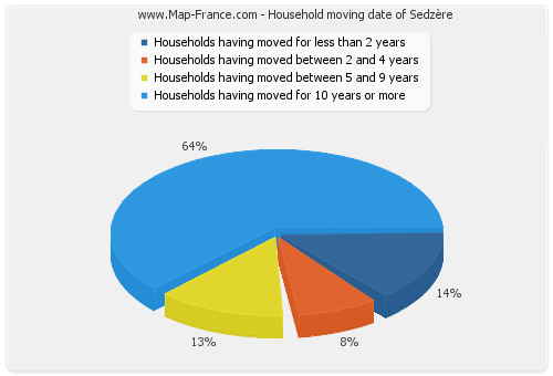 Household moving date of Sedzère