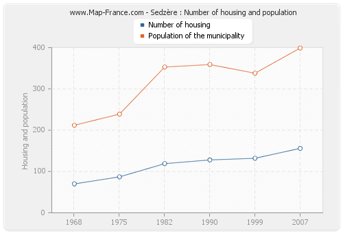 Sedzère : Number of housing and population
