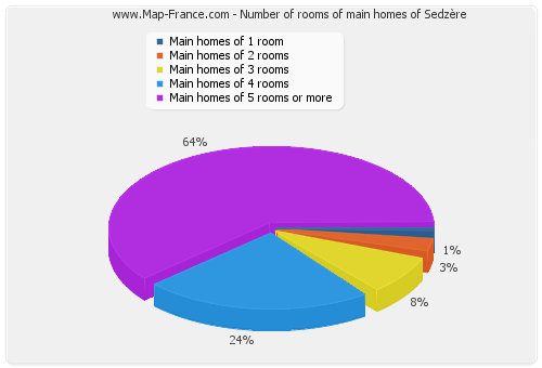 Number of rooms of main homes of Sedzère
