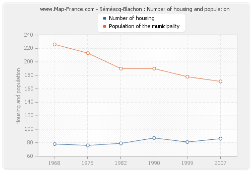 Séméacq-Blachon : Number of housing and population