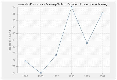 Séméacq-Blachon : Evolution of the number of housing