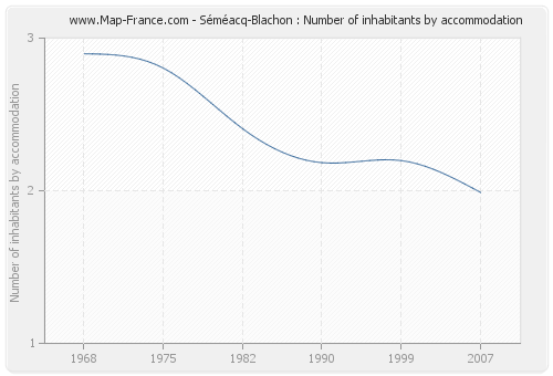 Séméacq-Blachon : Number of inhabitants by accommodation