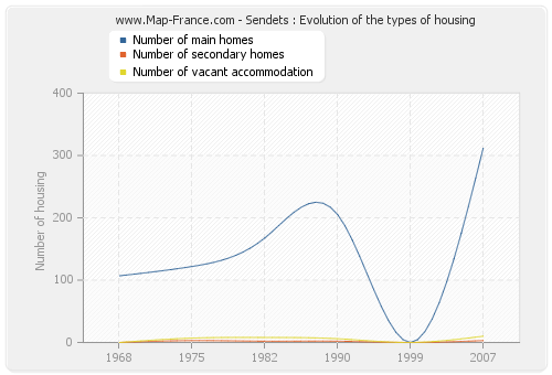 Sendets : Evolution of the types of housing