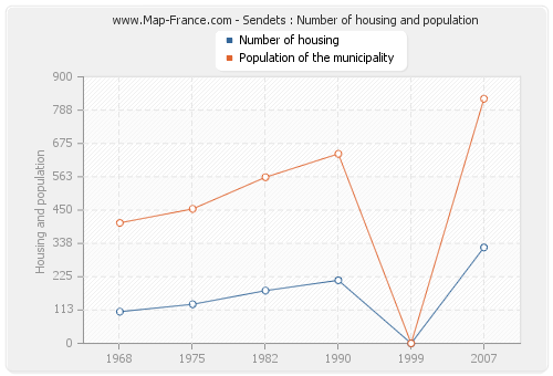 Sendets : Number of housing and population