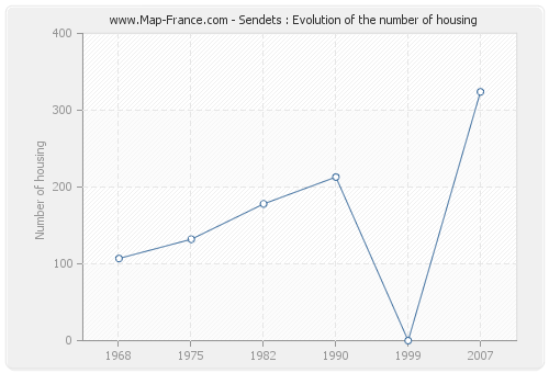 Sendets : Evolution of the number of housing