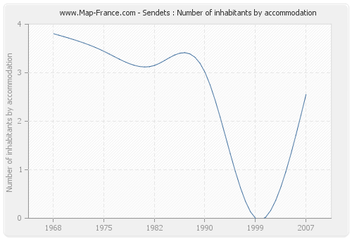 Sendets : Number of inhabitants by accommodation