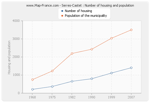 Serres-Castet : Number of housing and population