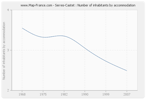 Serres-Castet : Number of inhabitants by accommodation