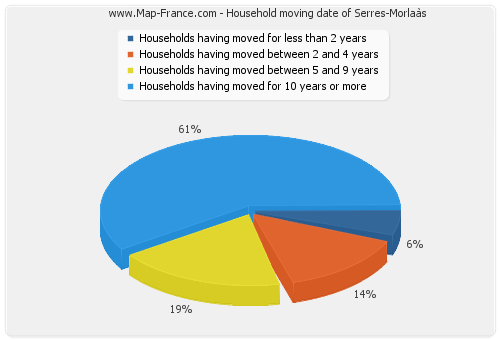 Household moving date of Serres-Morlaàs