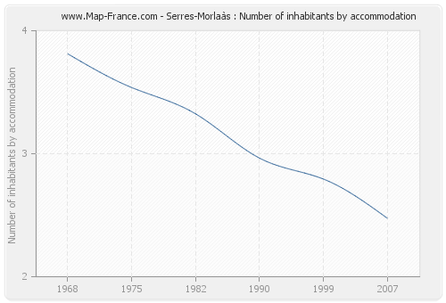 Serres-Morlaàs : Number of inhabitants by accommodation