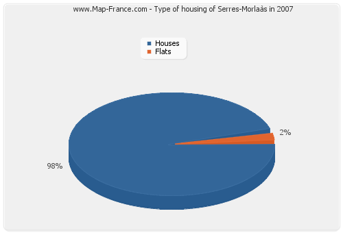 Type of housing of Serres-Morlaàs in 2007