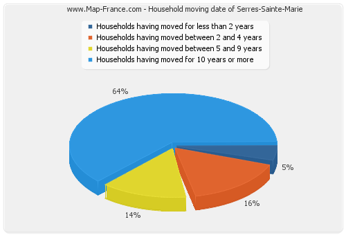 Household moving date of Serres-Sainte-Marie