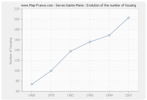 Serres-Sainte-Marie : Evolution of the number of housing
