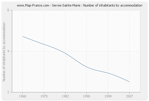 Serres-Sainte-Marie : Number of inhabitants by accommodation