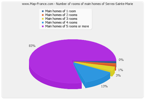 Number of rooms of main homes of Serres-Sainte-Marie