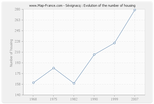 Sévignacq : Evolution of the number of housing
