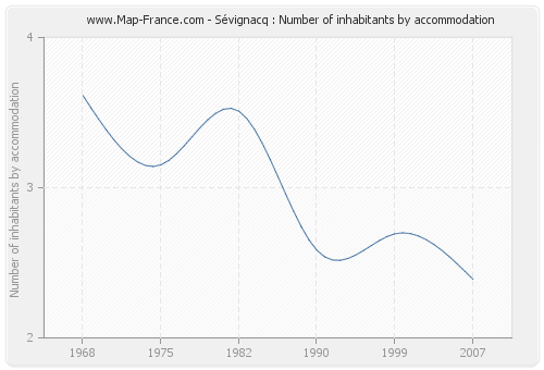 Sévignacq : Number of inhabitants by accommodation