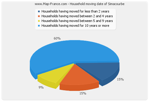 Household moving date of Simacourbe