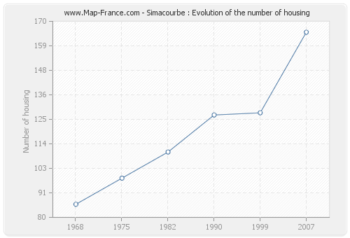 Simacourbe : Evolution of the number of housing