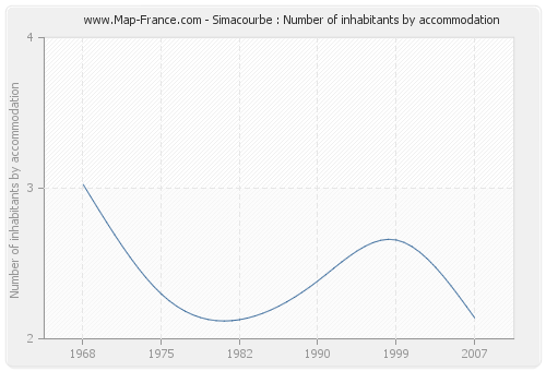 Simacourbe : Number of inhabitants by accommodation