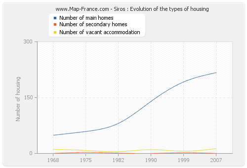 Siros : Evolution of the types of housing