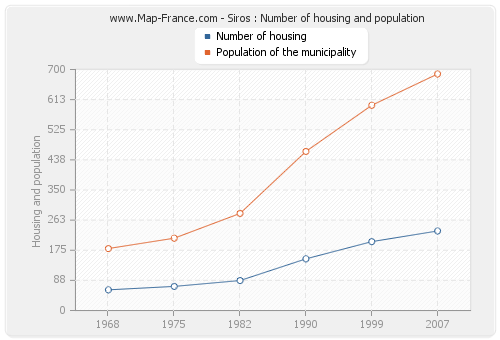 Siros : Number of housing and population