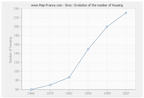 Siros : Evolution of the number of housing