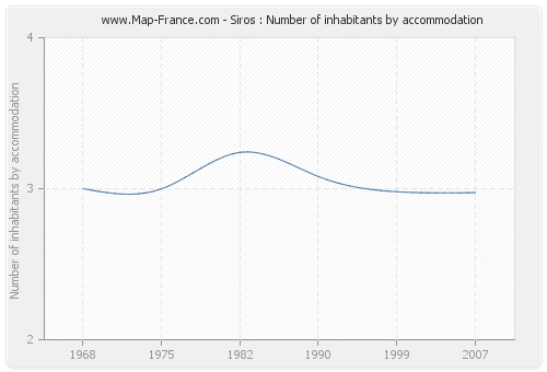 Siros : Number of inhabitants by accommodation