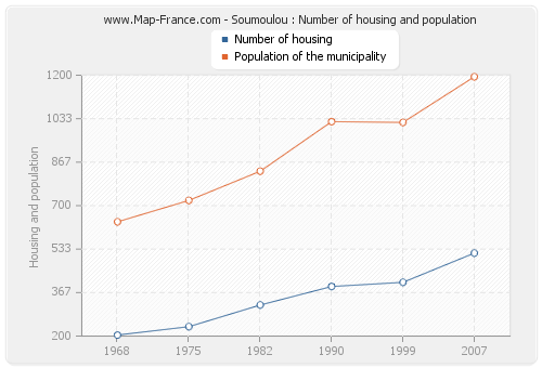 Soumoulou : Number of housing and population
