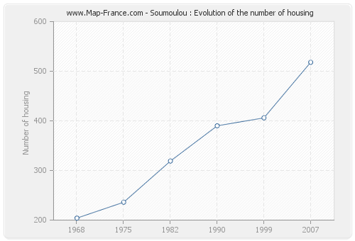 Soumoulou : Evolution of the number of housing