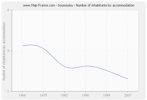 Soumoulou : Number of inhabitants by accommodation