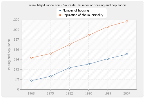Souraïde : Number of housing and population