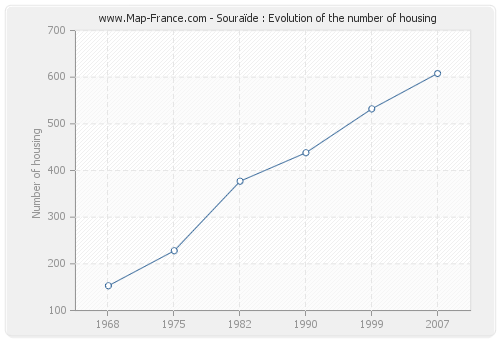 Souraïde : Evolution of the number of housing