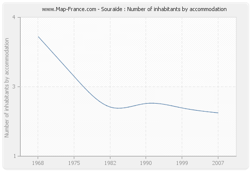 Souraïde : Number of inhabitants by accommodation