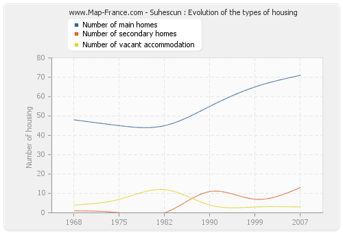 Suhescun : Evolution of the types of housing