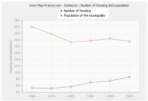 Suhescun : Number of housing and population