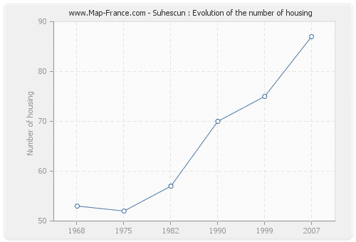 Suhescun : Evolution of the number of housing