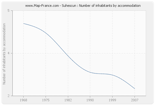 Suhescun : Number of inhabitants by accommodation