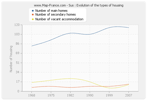 Sus : Evolution of the types of housing