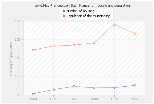 Sus : Number of housing and population